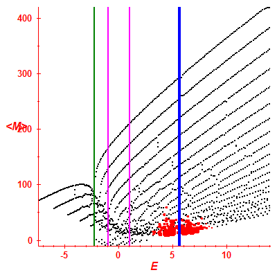 Peres lattice <M>